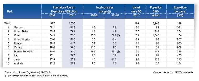 UNWTO 28,7 miliardi per i soggiorni oltreconfine nel 2011, poco più dei 27,1 miliardi del 2010) e