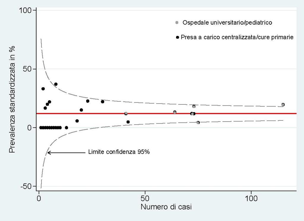 6. Risultati dopo aggiustamento secondo il rischio Il confronto tra ospedali dopo aggiustamento secondo il rischio fornisce risultati unitari.