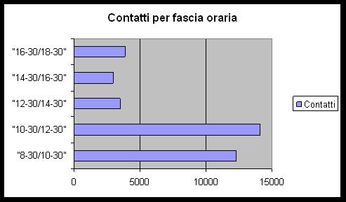 Contatti per fascia oraria "8-30/10- "10-30/12- "12-30/14- "14-30/16- "16-30/18- Fascia oraria 30" 30" 30" 30"