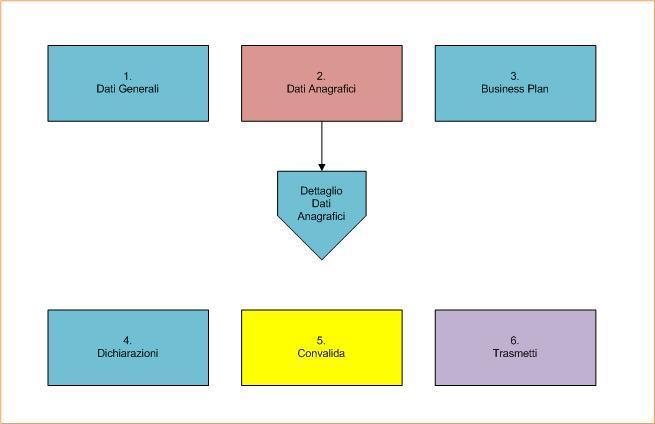 4. La Struttura della Procedura La figura sotto riporta la sequenza dei pannelli di cui si compone la procedura telematica Figura 1 - Struttura della Procedura Telematica All interno di ogni pannello