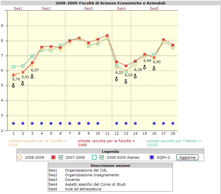 Figura 4 - Grafico delle valutazioni medie e degli Scarti Quadratici Medi per l Ateneo e la Facoltà di SCIENZE ECONOMICHE E AZIENDALI Q1.