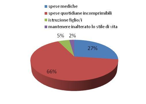 6 famiglie lombarde su 10 chiudono il bilancio in pareggio, e 2 su 10 riescono anche a risparmiare La maggioranza delle famiglie riesce a far quadrare i conti Solo una piccola percentuale delle