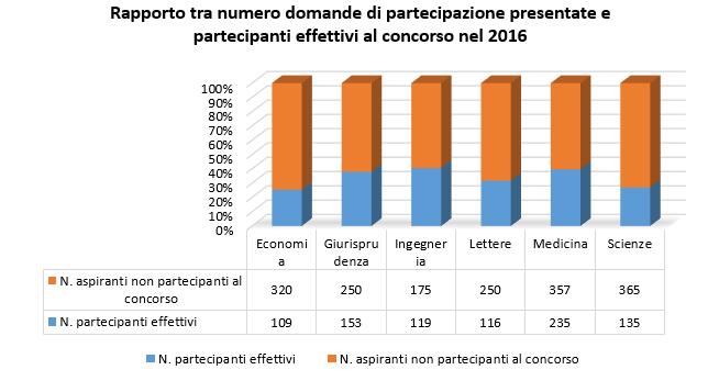 Macroarea Domande pervenute N Partecipanti effettivi N borse Ateneo N borse esterne N Immatricolati 2015 110 e lode %