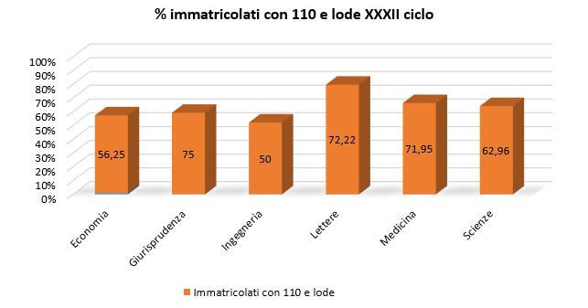 2d - Immatricolati, partecipanti e numero di borse di studio attivate - anno 2015 Totale N Macroarea Domande pervenute N