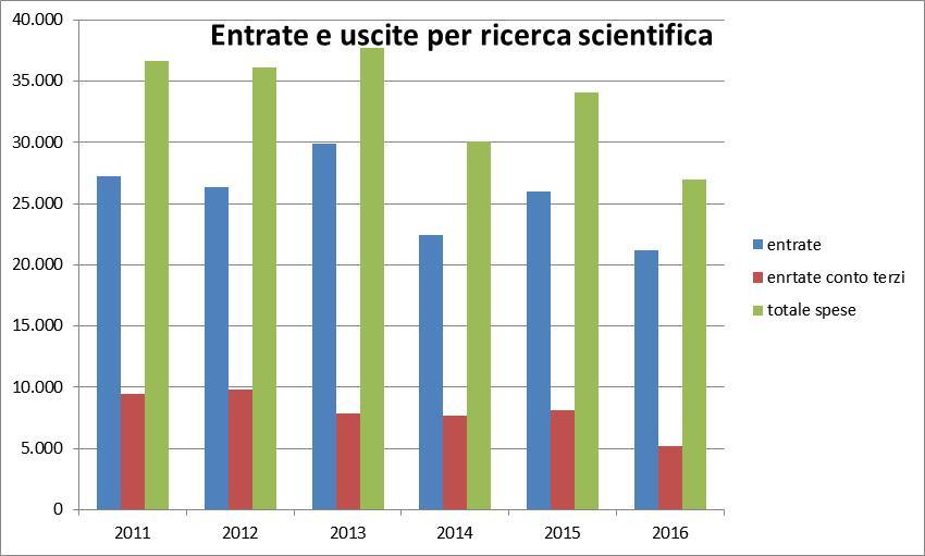 In riferimento all esercizio finanziario 2016, i fondi disponibili per la ricerca scientifica e per l attività in conto terzi da parte dei Dipartimenti e dei Centri di ricerca dell'ateneo ammontano