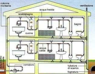 GENERALITA L impianto idrico-sanitario è composto: -all approvvigionamento: l'insieme delle reti, i componenti, le apparecchiature che permettono l'adduzione e