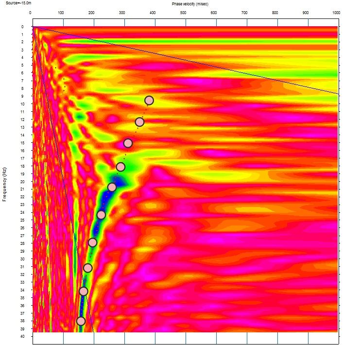 3. Sullo spettro di frequenza viene eseguito un picking attribuendo ad un certo numero di punti una o più velocità di fase per un determinato numero di frequenze (vedi la curva di dispersione in Fig.