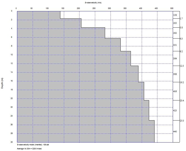 13 Figura 7 - Profilo verticale delle onde di taglio Da un confronto con i dati stratigrafici dei sondaggi diretti effettuati nell area per lo stesso progetto (figura 8), i valori riscontrati si