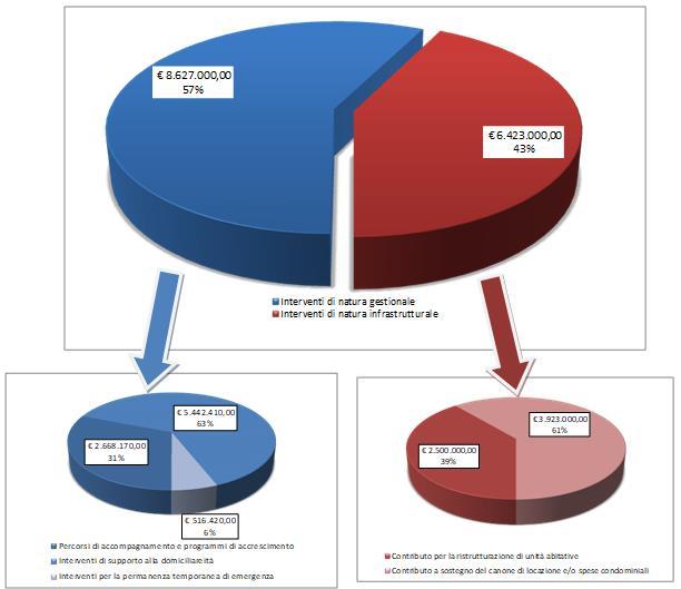 Il seguente grafico riassume e chiarisce le modalità di impiego delle complessive risorse stanziate 8.607.000,00 57% 6.423.000,00 43% 2.668.170,00 31% 5.442.410,00 63% 2.500.000,00 39% 3.923.