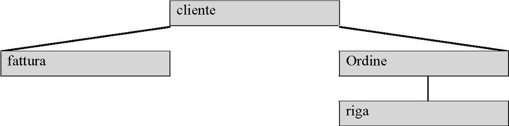 MODELLO GERARCHICO I dati sono strutturati secondo una gerarchia ad albero, rispettando il vincolo di proprietà padre-figlio. Ogni dato ha un solo proprietario, detto PADRE.