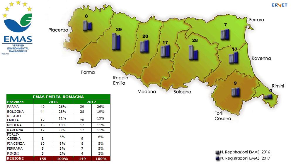 Variazioni EMAS Emilia Romagna valori assoluti (N. registrazioni) e distribuzione percentuale. Fonte: Elaborazioni ERVET su dati Arpae Emilia Romagna.