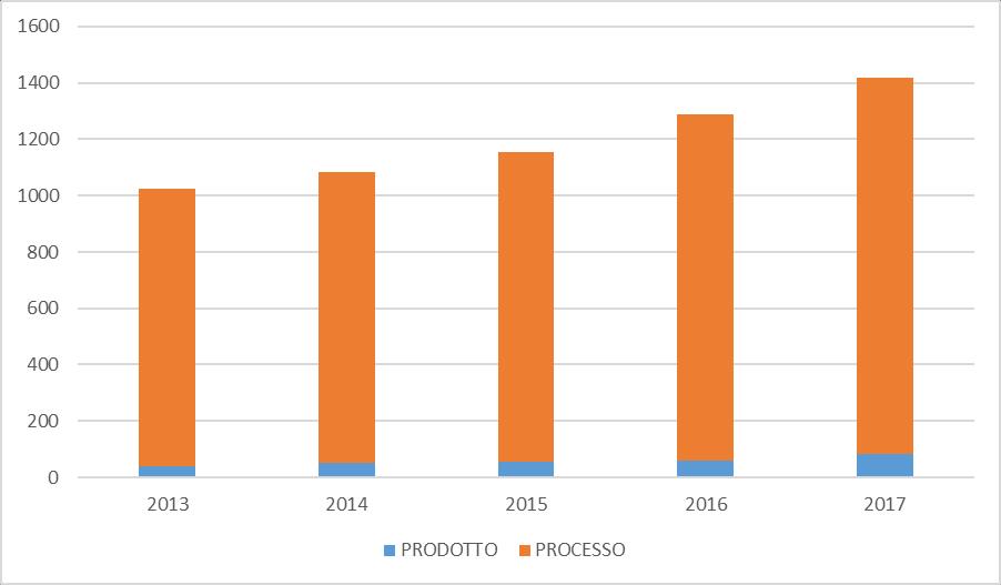 Volgendo lo sguardo agli ultimi cinque anni le dinamiche evolutive, per il settore delle costruzioni in Emilia Romagna, mostrano una crescita continua delle certificazioni di processo (+6% al 2014,