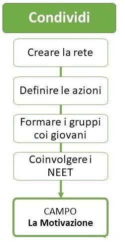 Come coinvolgere gli stakeholder a livello locale Come organizzare i gruppi dei giovani disoccupati Come organizzare il CAMPO SULLA MOTIVAZIONE per aumentare il livello di interesse nelle