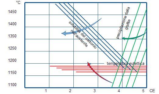 Fig. 2.2.1: Effetto del Si sulle curve di solidificazione nel diagramma stabile[18]. Quest ultimo effetto è molto importante perché favorisce la formazione di un eutettico grafitico.