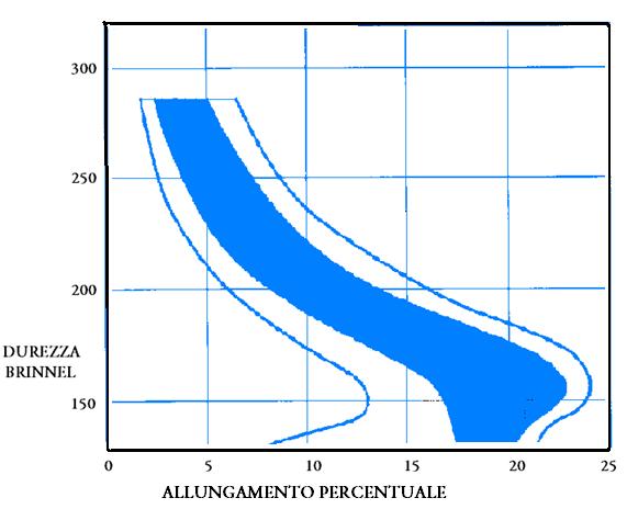 l allungamento percentuale a rottura, definito come l allungamento che subisce il provino, nella prova di trazione, quando viene portato a rottura. Figura 2.3.1.