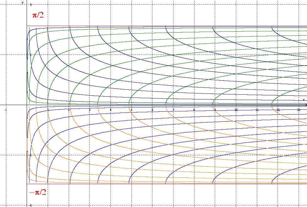 Per la funzione complessa logaritmo è interessante esaminare la relativa trasformazione conforme a partire dal reticolo delle coordinate polari.