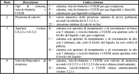 Il caricatore riempitore deve: Il conducente deve: Lo speditore deve: carico e la chiusura della valvola di intercettazione gas a monte del flessibile di travaso.