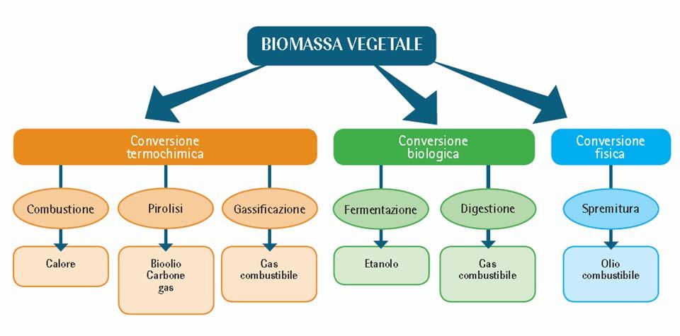 Energia dalle