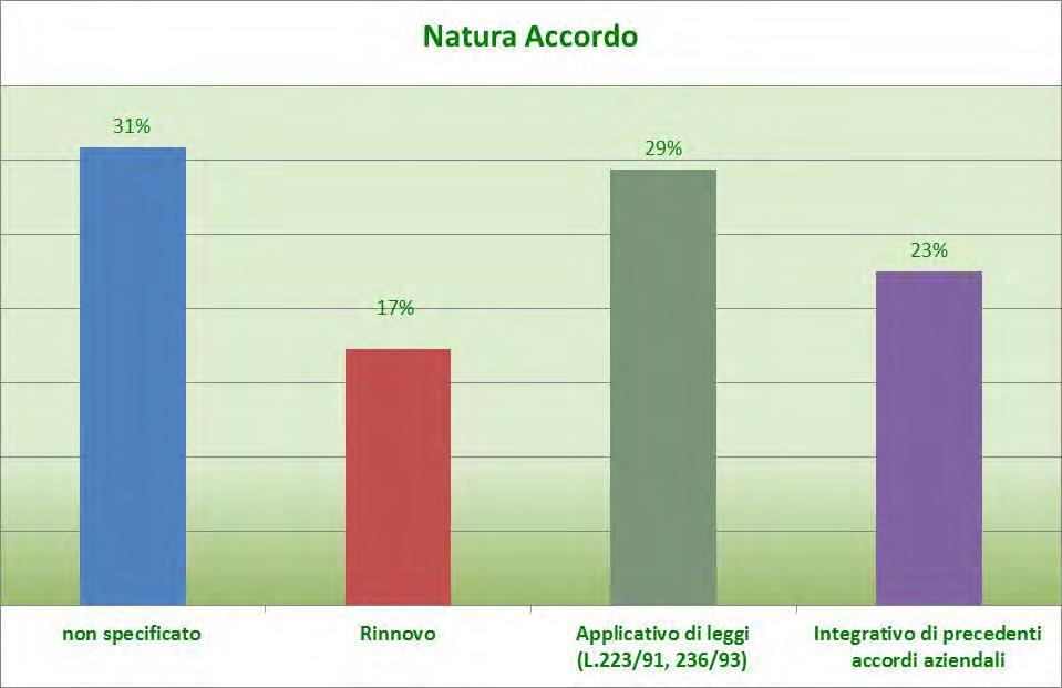 Natura Accordo Per quanto attiene alla Natura degli accordi stipulati dal 2009 al 2014 (grafico 4) il 29% degli accordi sono di Applicativi di legge (L.