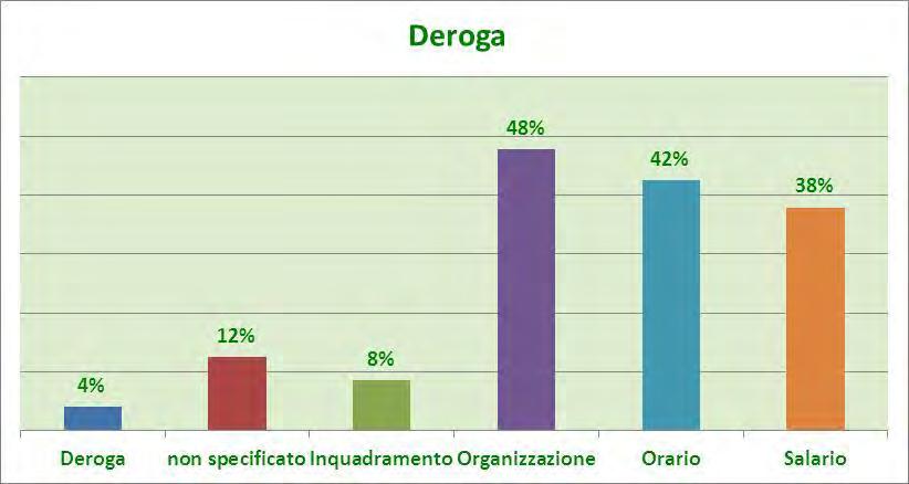 Deroga Non mancano casi di accordi in Deroga (4%) e le materie derogate riguardano in percentuale maggiore l organizzazione del lavoro (48%) a seguire l orario (42%) e il