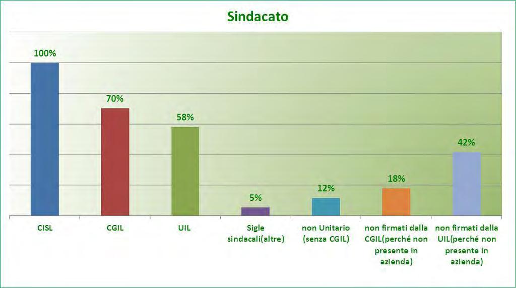 Frequenza contrattuale per sigla sindacale Tutti gli accordi sono stati siglati con l assistenza delle organizzazioni datoriali di riferimento.