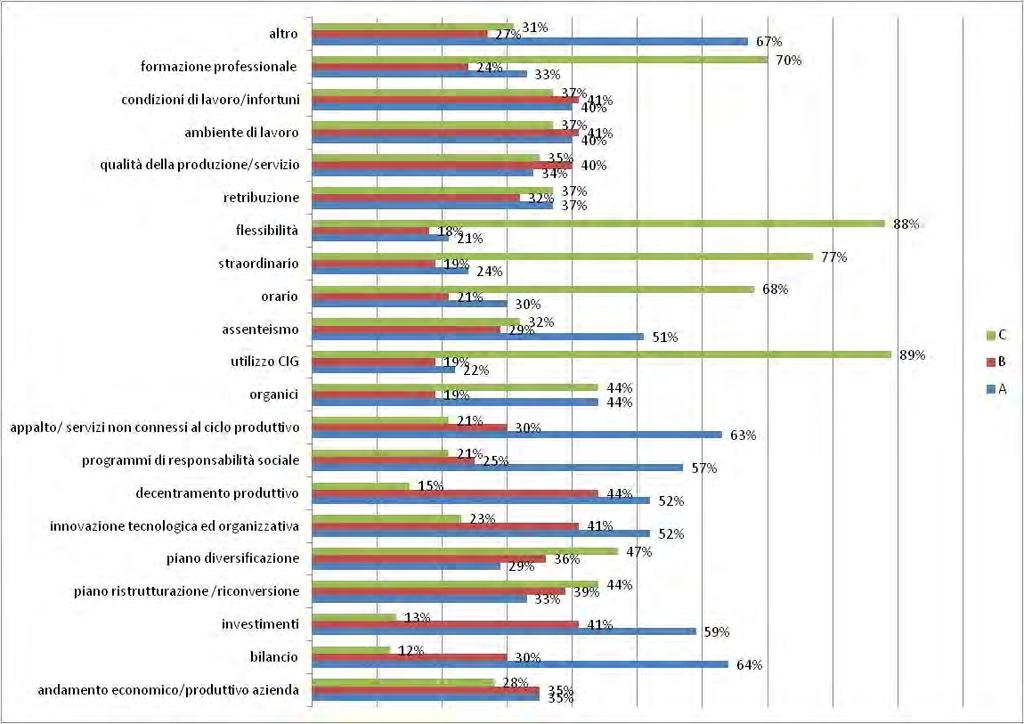 Grafico 14 Diritti di Informazione e consultazione singole voci A, B, C = risposte multiple (% sul totale dell