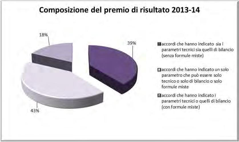 Il 43% vede indicati un solo parametro che può essere o solo tecnico o solo di bilancio o solo formule miste (grafico 20).