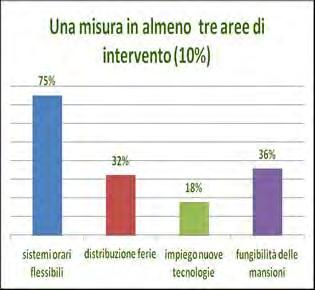 Grafico 28 bis- Detassazione Salario di produttività (% di