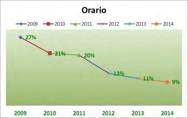 Orario di lavoro e gestione della Flessibilità L orario di lavoro è,dopo il Salario, la gestione delle crisi e i diritti sindacali in azienda, la quarta materia più regolamentata negli accordi (11%