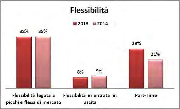Grafico 34- Flessibilità (% a confronto sul totale degli accordi sottoscritti negli anni 2013-14) Dati OCSEL Osservatorio sulla contrattazione di 2 livello CISL Nazionale.