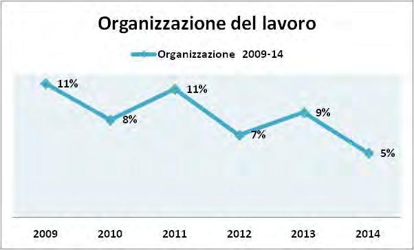 L organizzazione del lavoro Nel 2014 solo il 5% degli accordi hanno disciplinato la materia Organizzazione del lavoro, in calo rispetto all anno precedente di 4 punti percentuali ( 9% nel 2013)
