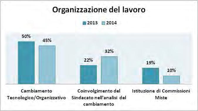 Grafico 37 Organizzazione del Lavoro- (% a confronto delle singole voci sul totale degli accordi che hanno regolamentato l istituto negli anni 2013-14) Fra le diverse pratiche organizzative messe in