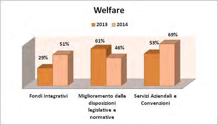 Grafico 42- Welfare (% a confronto sulla ricorrenza della regolamentazione delle singole voci sul totale degli accordi sottoscritti negli anni 2013-14) In materia di welfare contrattuale, i permessi