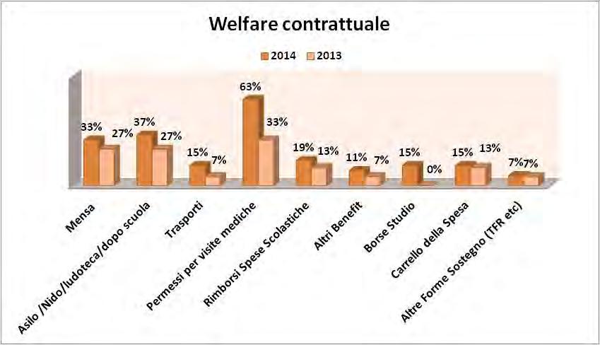 Grafico 43 Servizi Aziendali e Convenzioni (% sul totale degli accordi che hanno regolamentato l istituto Welfare negli anni 2013-14) Anche in materia di welfare integrativo nell ultimo anno si è