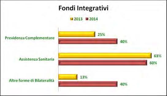 Grafico 44 Fondi Integrativi (% a confronto sul totale degli accordi che hanno regolamentato l istituto Welfare negli anni 2013-14) Oltre al sostegno al reddito vi è l integrazione delle indennità