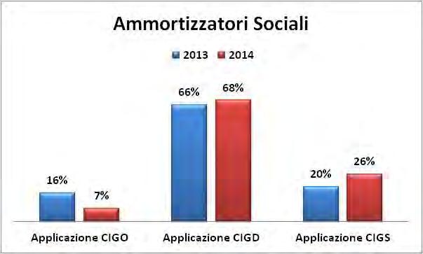 Grafico 48- Frequenza delle singole voci negli accordi relativi all area Gestione Crisi (% a confronto sul totale degli accordi che hanno previsto l applicazione della CIG nelle sue forme) Dati OCSEL