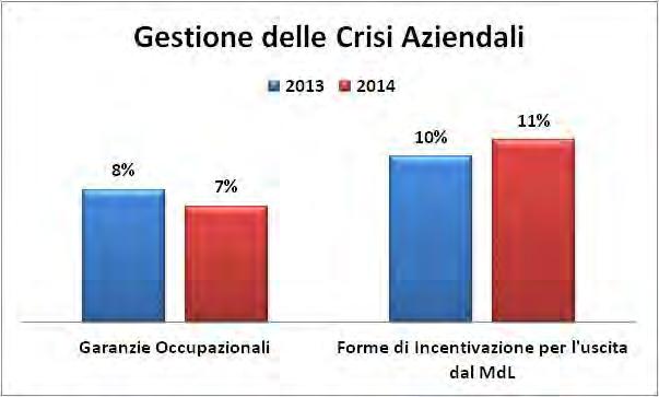 Grafico 50- Frequenza delle singole voci negli accordi relativi all area Gestione Crisi (% a confronto sul totale degli accordi sulla crisi sottoscritti negli anni 2013-14) Dati OCSEL Osservatorio