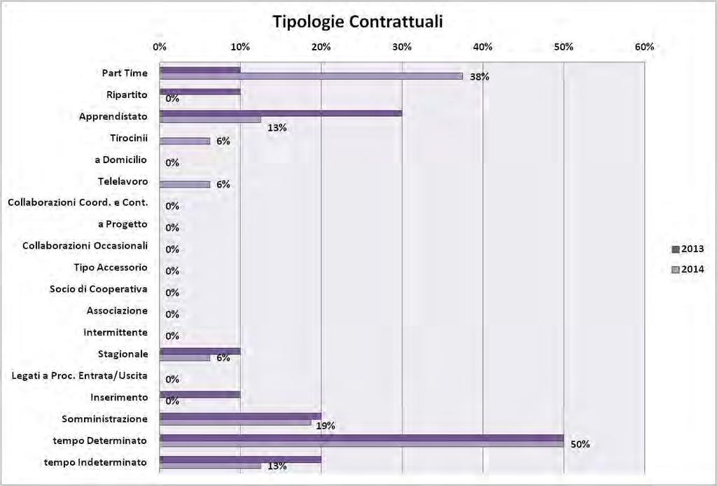 Grafico 54 Tipologie Contrattuali- (% a confronto delle singole voci sul totale degli