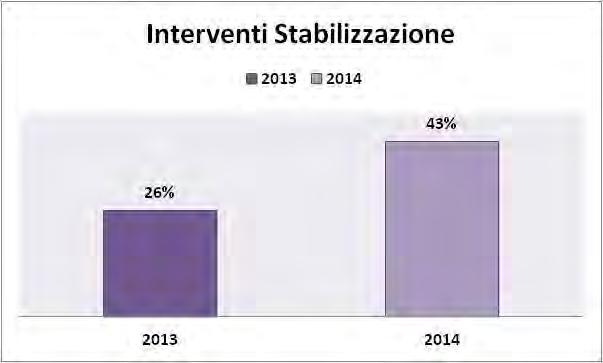 Grafico 55 Interventi di Stabilizzazioni- (% a confronto sul totale degli accordi che hanno regolamentato l istituto