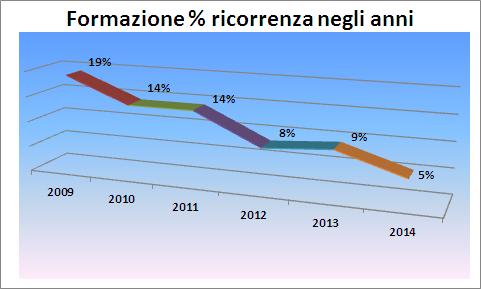 Dati OCSEL Osservatorio sulla contrattazione di 2 livello CISL Nazionale Negli ultimi due anni (2013-14) i percorsi formativi sono maggiormente trattati nei settori Metalmeccanici (21% sul totale