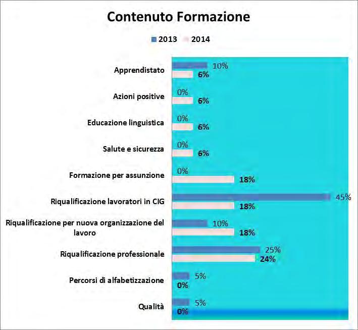Grafico 60- Distribuzione per contenuto (% sul totale degli accordi sulla Formazione nel 2013-14) Dati OCSEL Osservatorio sulla contrattazione di 2 livello CISL Nazionale Per quanto concerne le