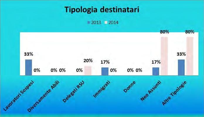 Grafico 61- Distribuzione per destinatario (% sul totale degli accordi sulla Formazione nel 2013-14) Dati OCSEL Osservatorio sulla contrattazione di 2 livello CISL Nazionale Riguardo ai canali di