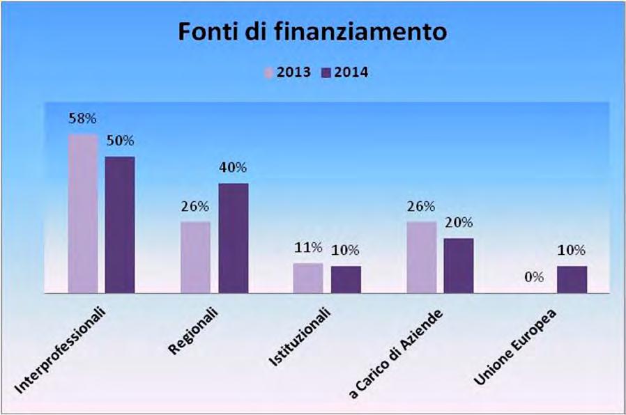 Grafico 62- Distribuzione per fonte (% sul totale degli accordi sulla Formazione nel 2013-14) Dati OCSEL Osservatorio sulla contrattazione di 2 livello CISL Nazionale Nel