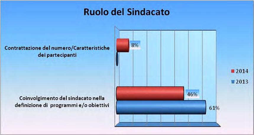 Per quanto concerne il coinvolgimento nella definizione di programmi ed obiettivi nel 2013, si registra un 43%, percentuale in salita nel 2014 dove si attesta al 61% (grafico