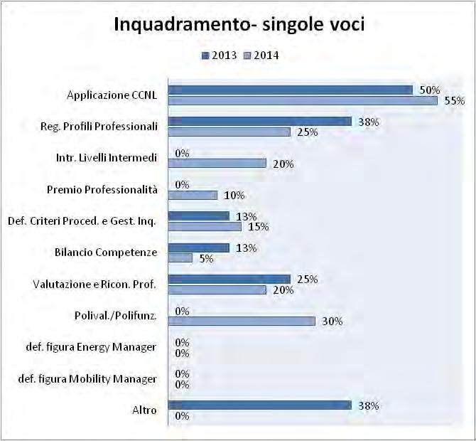 Grafico 68- Presenza delle singole voci negli accordi relativi all area