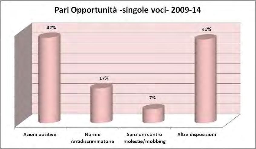 Pari Opportunità Poco diffuso, in tutti gli accordi analizzati, il tema relativo alle Pari Opportunità, 3% sul totale complessivi degli accordi stipulati dal 2009 al 2014.