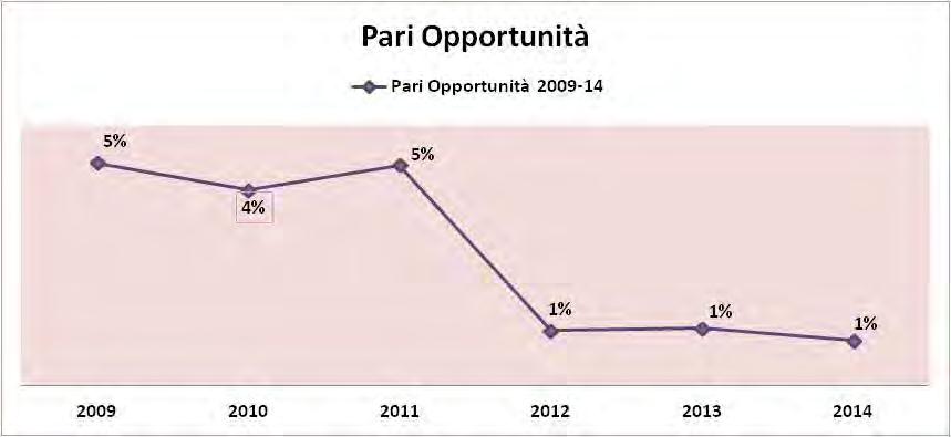 Grafico 72-Pari Opportunità - Frequenza con cui ricorre la regolazione dell Istituto