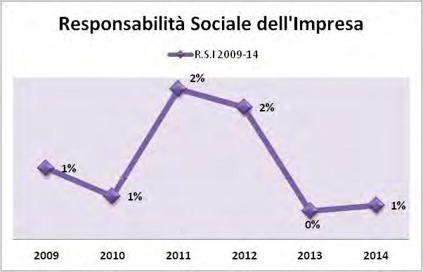 Responsabilità Sociale dell impresa Marginale la contrattazione della tematica RSI, 1% sul totale degli accordi stipulati dal 2009 al 2014.