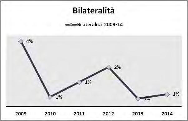 Bilateralità Bassa la percentuale che riguarda la costituzione di Organi paritetici e bilaterali di vario tipo in azienda, 1% sul totale degli accordi stipulati dal 2009 al 2014