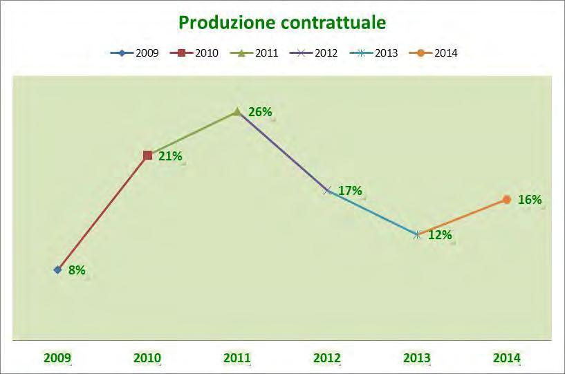 Produzione contrattuale In tema di produzione contrattuale negli anni 2009-14 (grafico 1), assistiamo a due fasi: una crescente dal 2009-11 in virtù di forte impulso dettato dalla riforma sugli